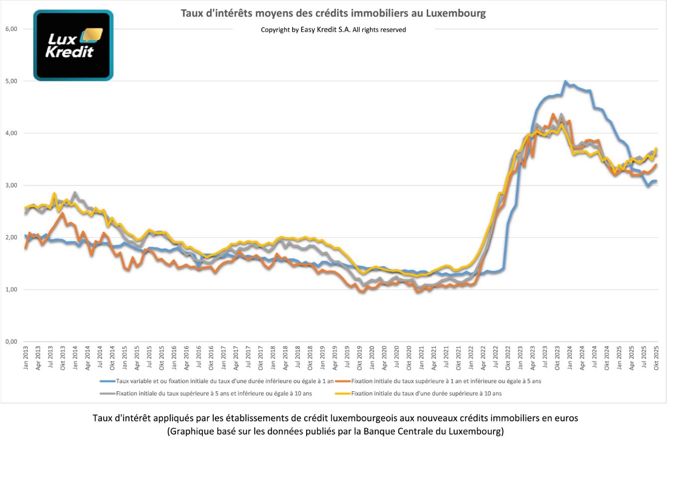 Taux d'intérêts moyens sur les nouveaux crédits immobiliers publiés en janvier 2024 par la Banque Central du Luxembourg