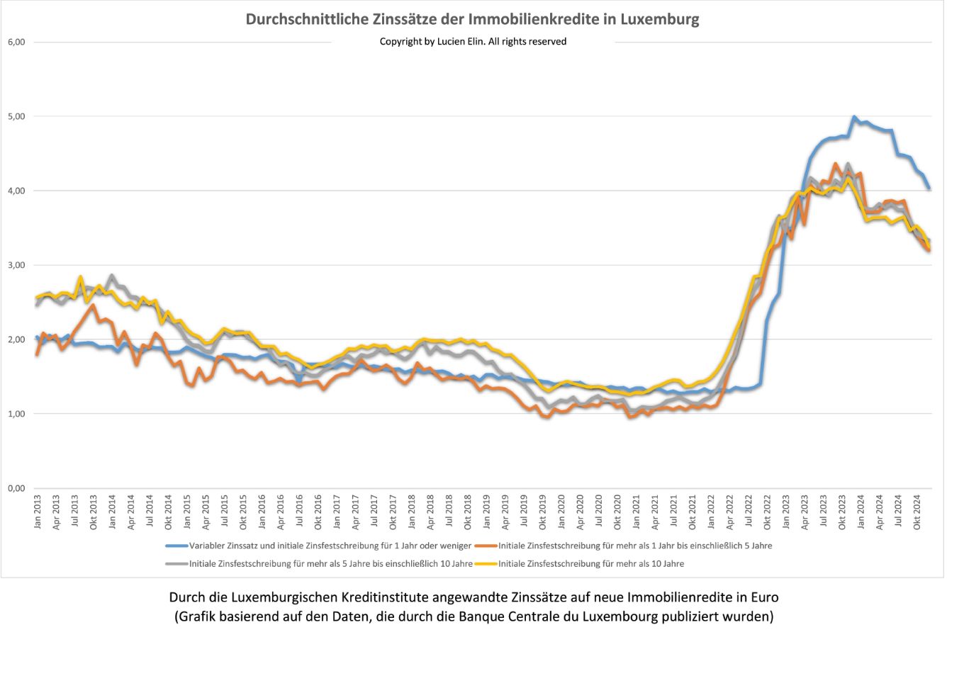 Durchschnittliche Zinssätze der Immobilienkredite in Luxemburg, die die BCL im Januar 2024 veröffentlicht hat