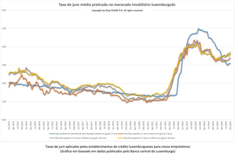 Taxa de juro média praticada no meracado imobiliário luxemburguês
