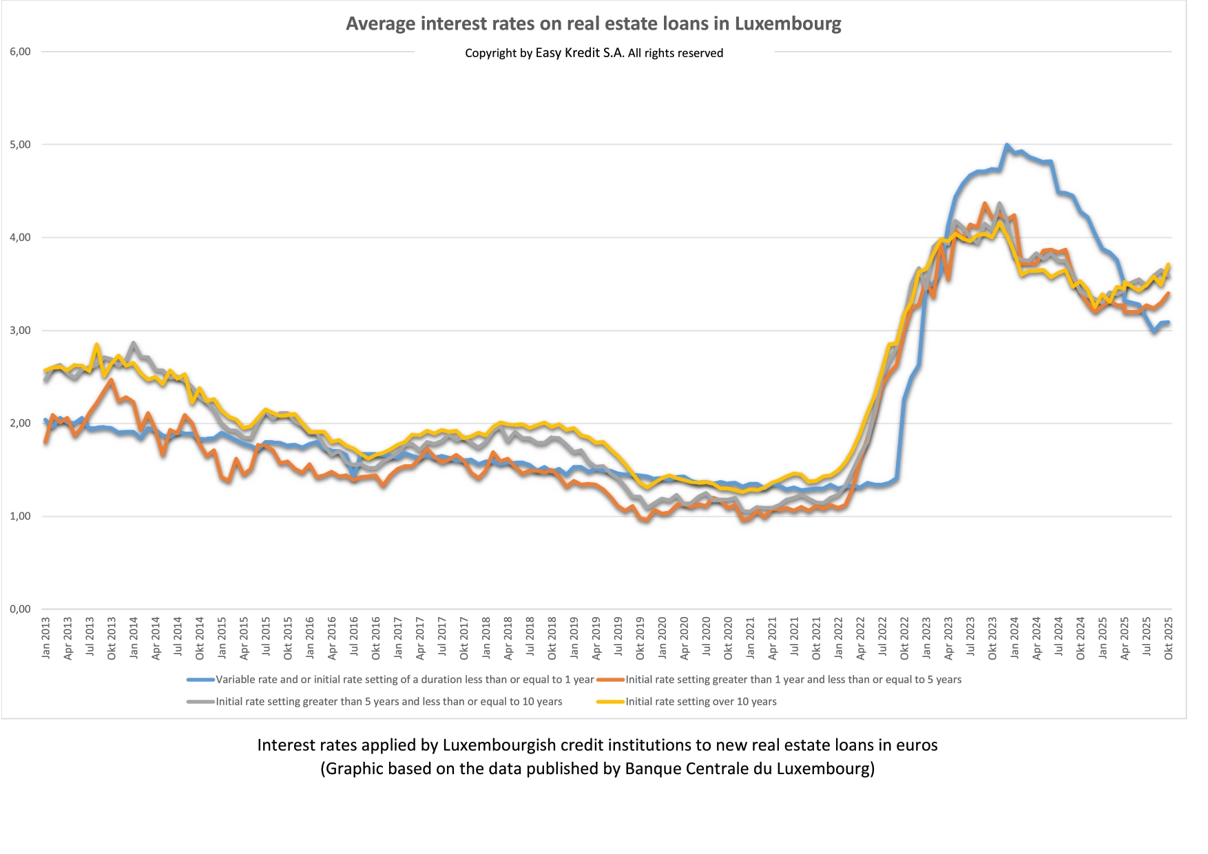 Interest rates on real estate loans published by the BCL in january 2024